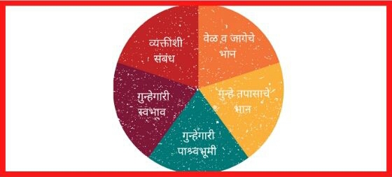 इन्वेस्टिगेटिव्ह सायकॉलॉजि 